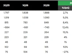 Ekonomi Indonesia Tumbuh 5,29 Persen pada Kuartal II 2026 Melampaui Ekspektasi
